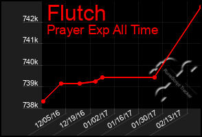 Total Graph of Flutch