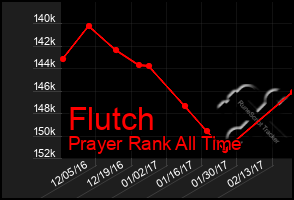 Total Graph of Flutch