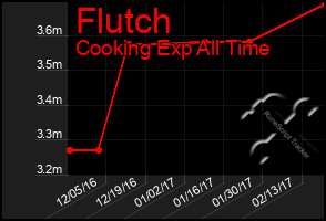 Total Graph of Flutch