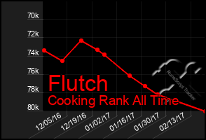 Total Graph of Flutch