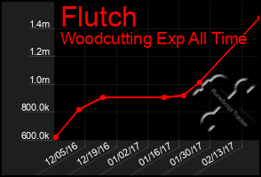 Total Graph of Flutch