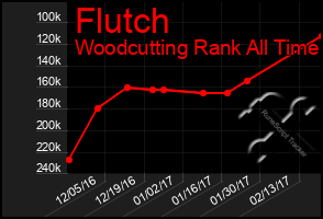 Total Graph of Flutch