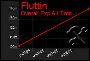 Total Graph of Fluttin