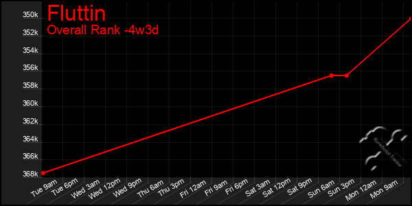Last 31 Days Graph of Fluttin