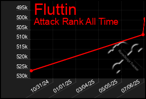 Total Graph of Fluttin