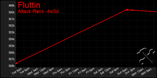 Last 31 Days Graph of Fluttin