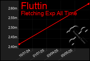 Total Graph of Fluttin