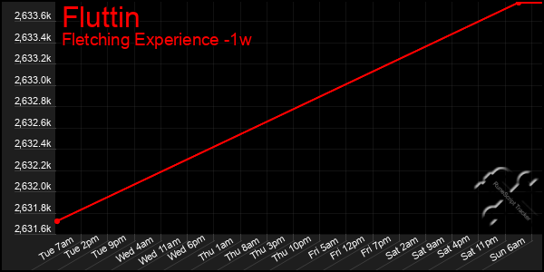 Last 7 Days Graph of Fluttin