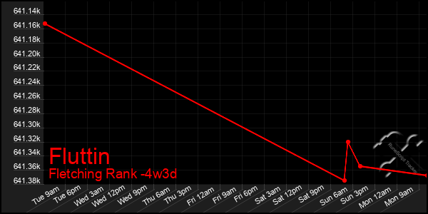 Last 31 Days Graph of Fluttin