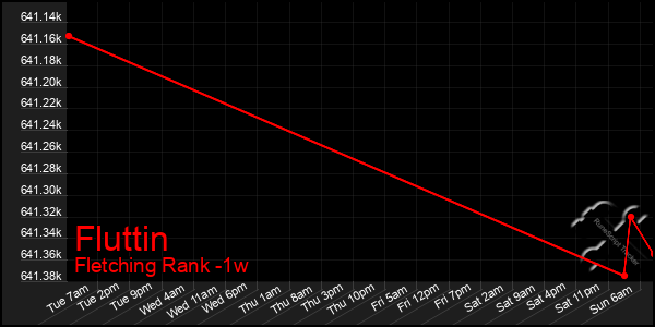 Last 7 Days Graph of Fluttin