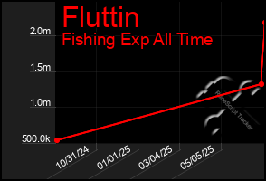 Total Graph of Fluttin