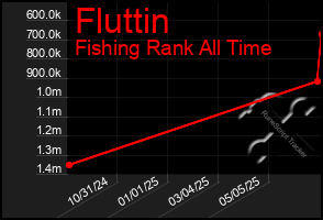 Total Graph of Fluttin