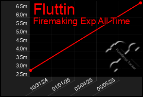 Total Graph of Fluttin