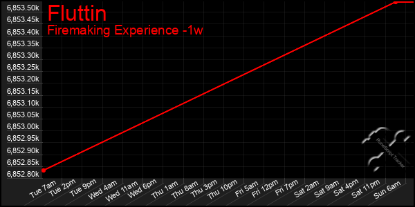Last 7 Days Graph of Fluttin