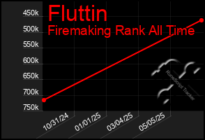 Total Graph of Fluttin