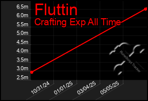 Total Graph of Fluttin