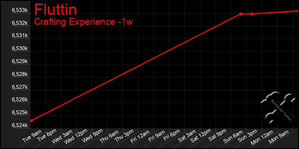 Last 7 Days Graph of Fluttin