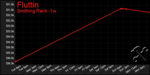 Last 7 Days Graph of Fluttin