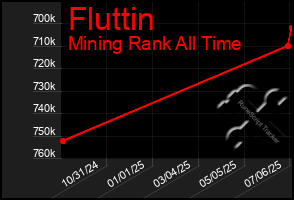 Total Graph of Fluttin