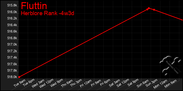 Last 31 Days Graph of Fluttin