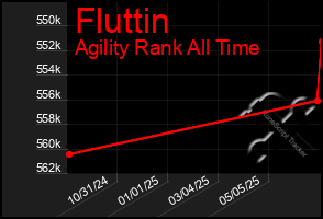 Total Graph of Fluttin