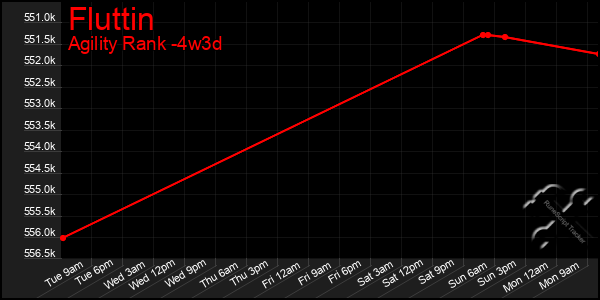 Last 31 Days Graph of Fluttin