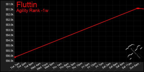 Last 7 Days Graph of Fluttin