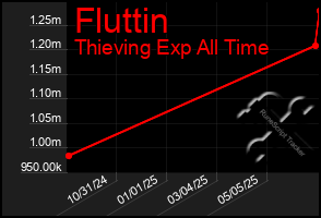 Total Graph of Fluttin