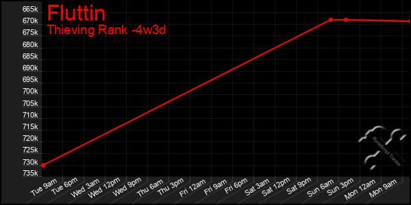 Last 31 Days Graph of Fluttin