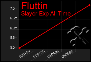 Total Graph of Fluttin