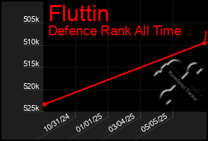 Total Graph of Fluttin