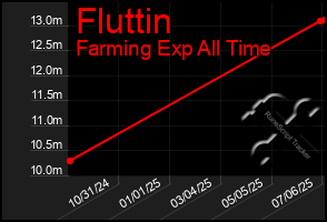 Total Graph of Fluttin