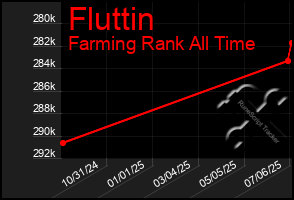 Total Graph of Fluttin