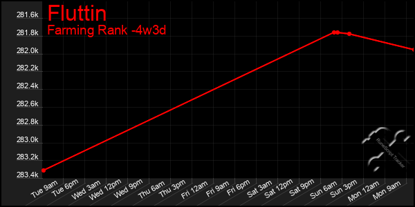 Last 31 Days Graph of Fluttin