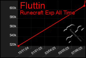 Total Graph of Fluttin