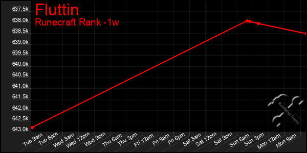 Last 7 Days Graph of Fluttin