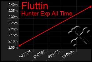Total Graph of Fluttin
