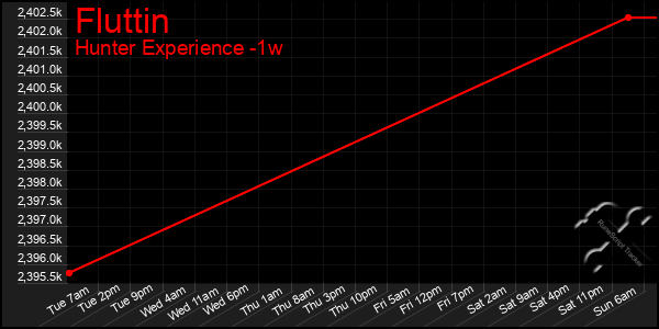 Last 7 Days Graph of Fluttin