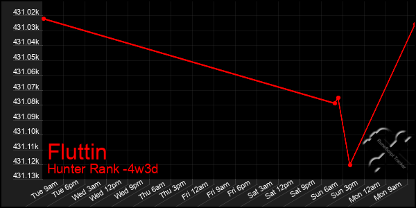 Last 31 Days Graph of Fluttin
