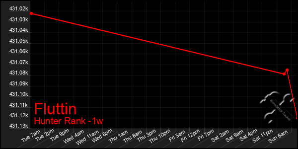 Last 7 Days Graph of Fluttin
