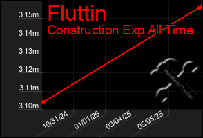 Total Graph of Fluttin