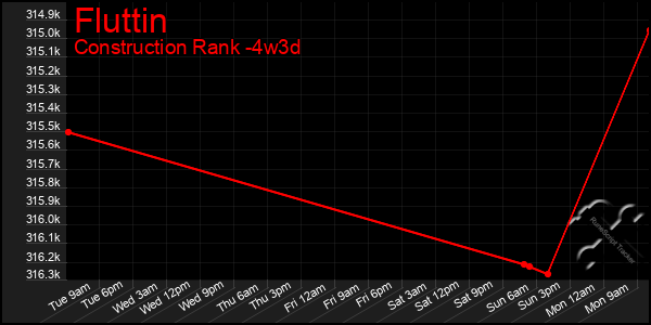 Last 31 Days Graph of Fluttin