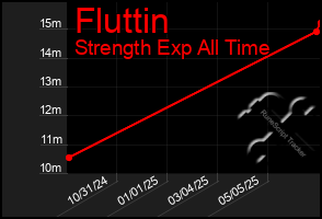 Total Graph of Fluttin