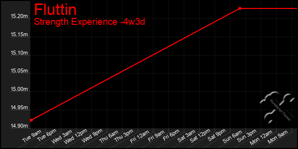 Last 31 Days Graph of Fluttin