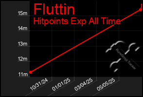 Total Graph of Fluttin
