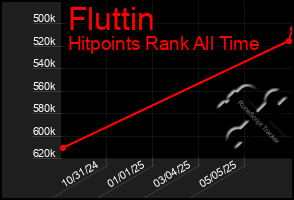 Total Graph of Fluttin