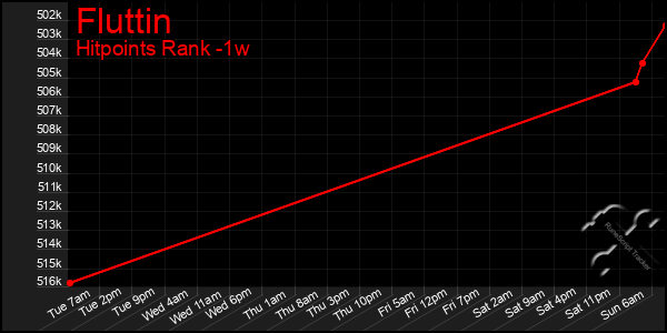 Last 7 Days Graph of Fluttin