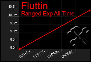 Total Graph of Fluttin