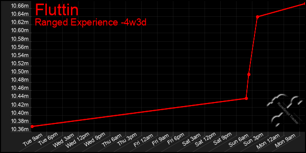 Last 31 Days Graph of Fluttin