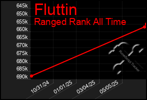 Total Graph of Fluttin